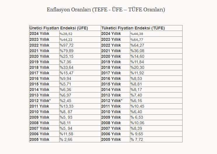 Kira Artış Oranı Hesaplama